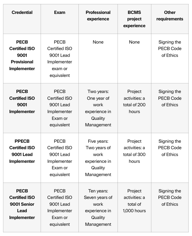The requirements for PECB ISO/IEC 42001 Auditor certifications are mentioned