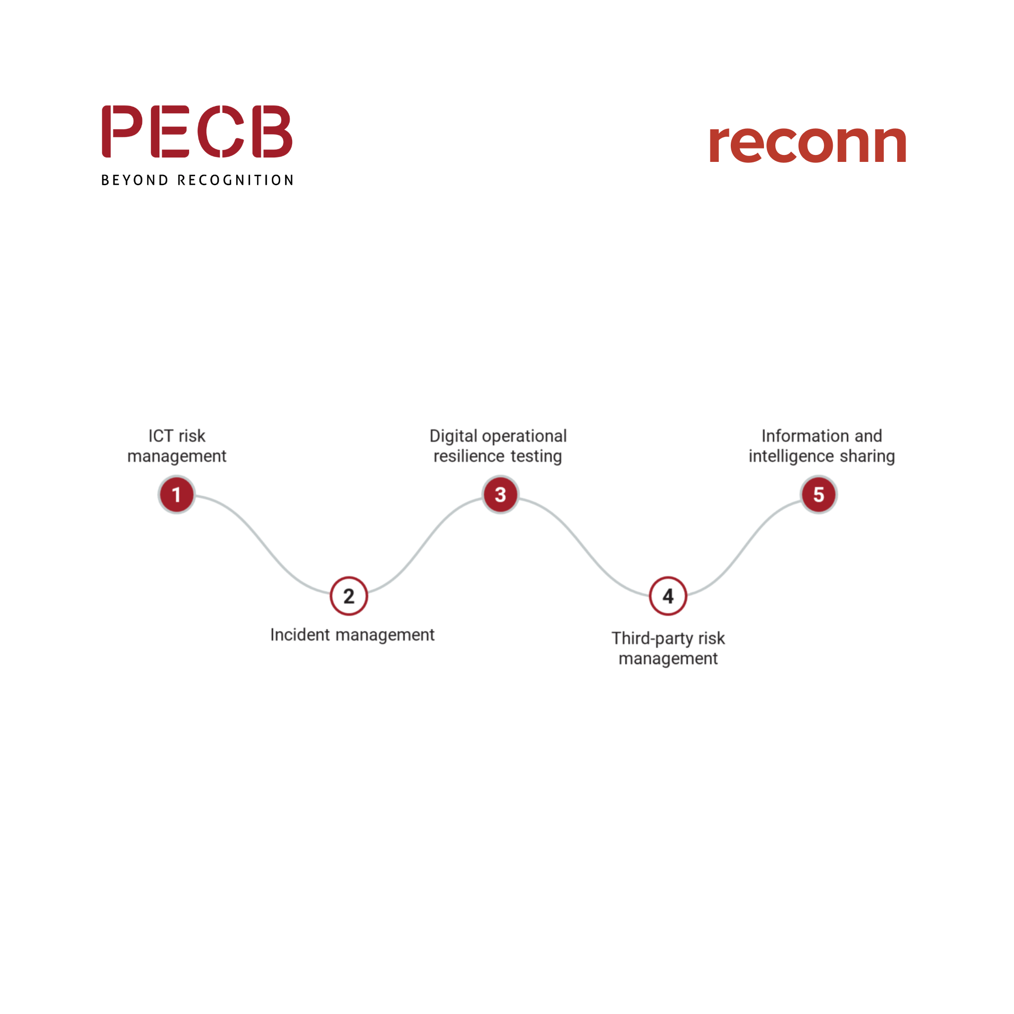 Get ISO/IEC 27001 Lead Auditor and Lead Implementer certified with Reconn, an official PECB partner. 100% online training to help you master information security, ensure compliance, and gain competitive advantage. Trusted by enterprises worldwide.