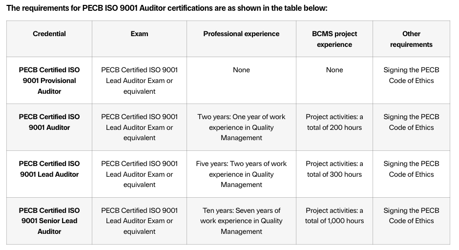 The requirements for PECB ISO/IEC 42001 Auditor certifications are mentioned